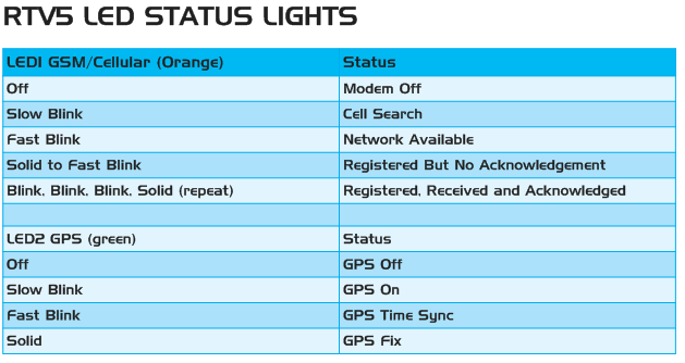 RTV5 Status LED Lights