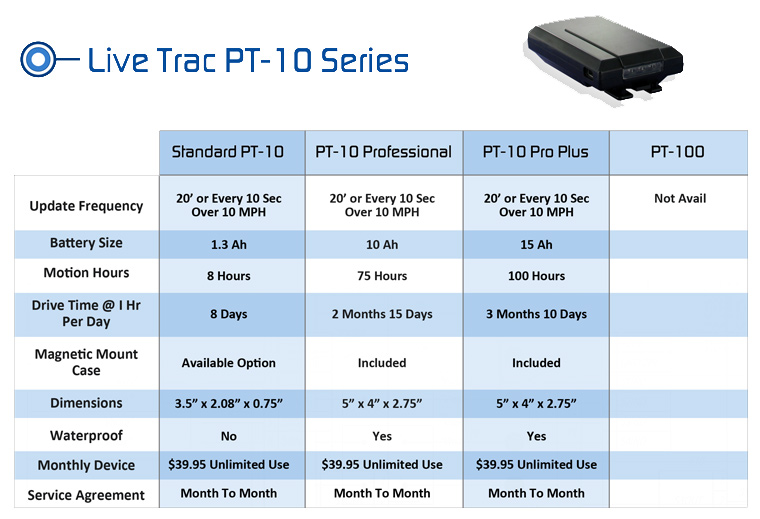 chart showing battery configurations for PT-10 gps tracker